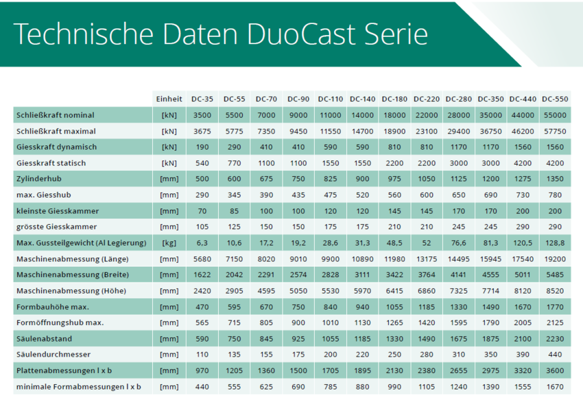 DuoCast Druckgussmaschine Technische Daten DuoCast Druckgussmaschine Technische Daten