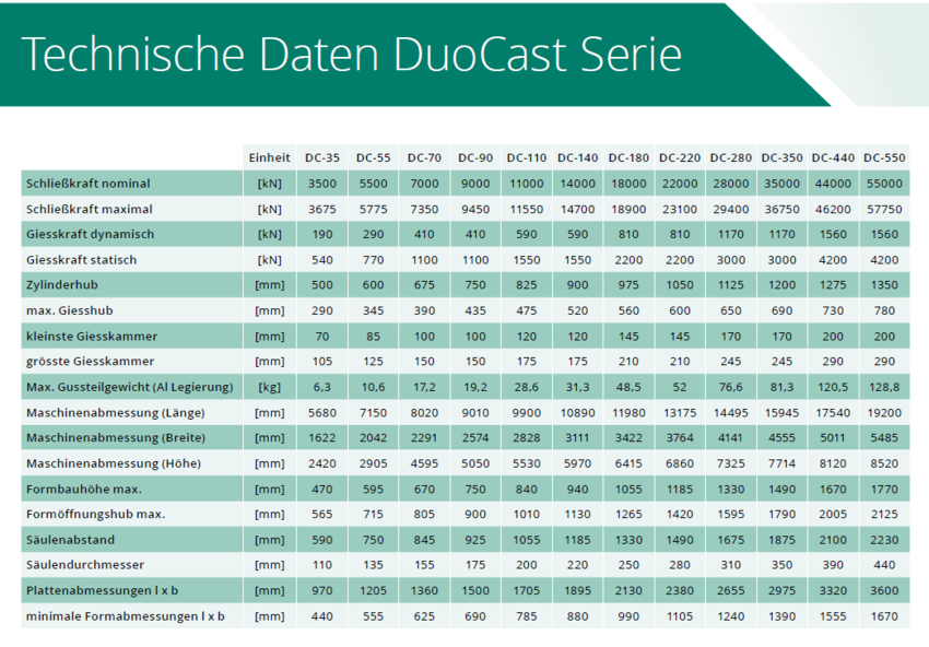 DuoCast Druckgussmaschine Technische Daten